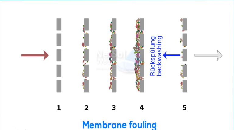 What Causes Membrane Fouling In RO System? How To Prevent Membrane Fouling In Commercial RO Plant?