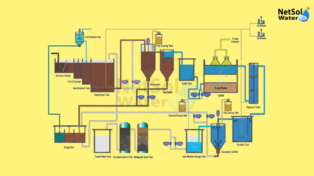 Effluent Treatment Plant Work Flow Diagram