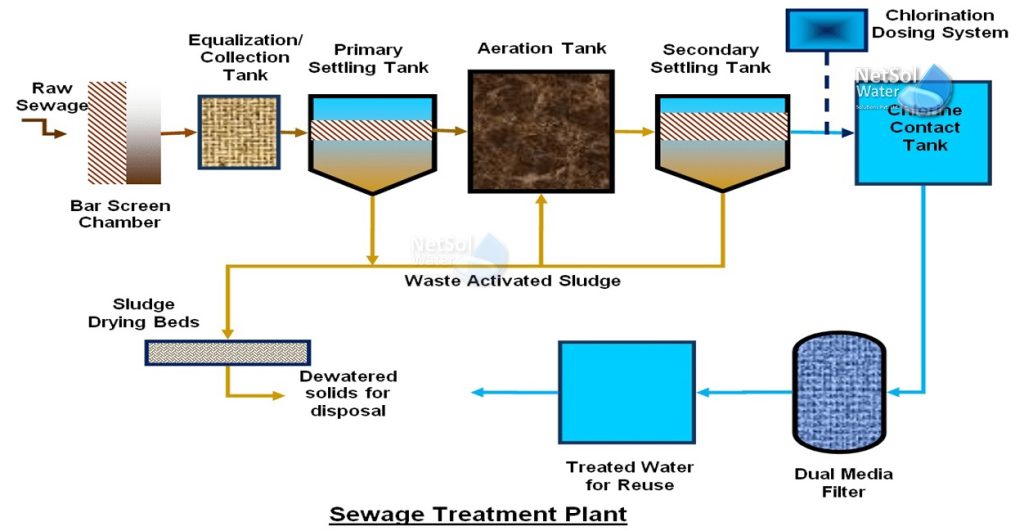STP Plant Work Flow Diagram